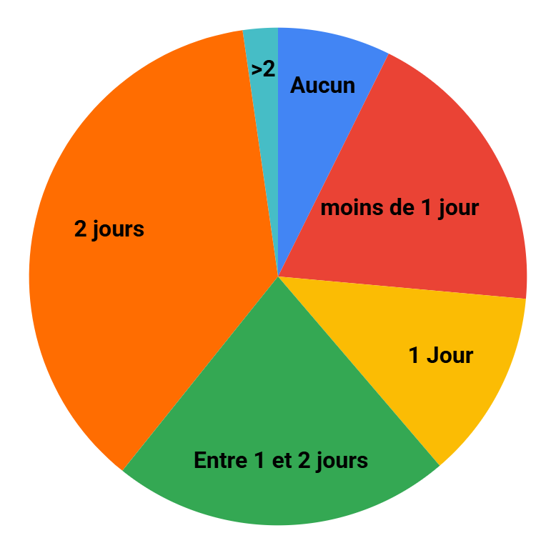 Graphique